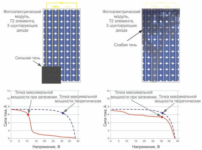 Количество солнечных элементов. Поликристаллические солнечные батареи схема. Кривая мощности солнечной панели. КПД солнечных панелей. Расчет солнечной батареи формула.